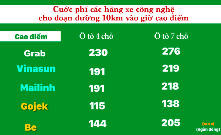 Hành khách than trời vì giá cước GrabCar tăng cao hơn cả taxi truyền thống, đặt xe ngày càng khó  - Ảnh 8.