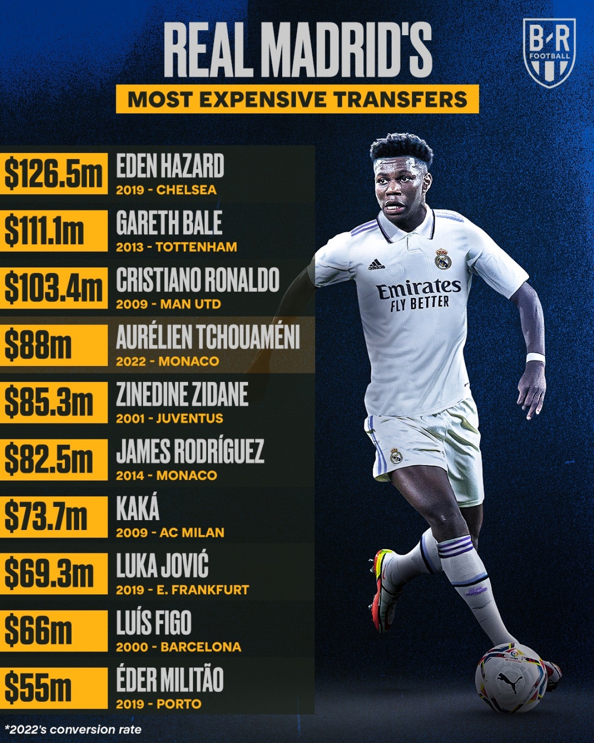 Самой дорогой трансфер футбола. Самый дорогой трансфер в истории футбола. Топ 100 самых дорогих трансферов в истории футбола. Самый дорогой трансфер в футболе за всю историю. Трансфер Реала.