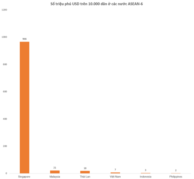 Số triệu phú USD/1 vạn dân của Singapore là 966, Thái Lan là 17, Việt Nam là bao nhiêu?  - Ảnh 2.