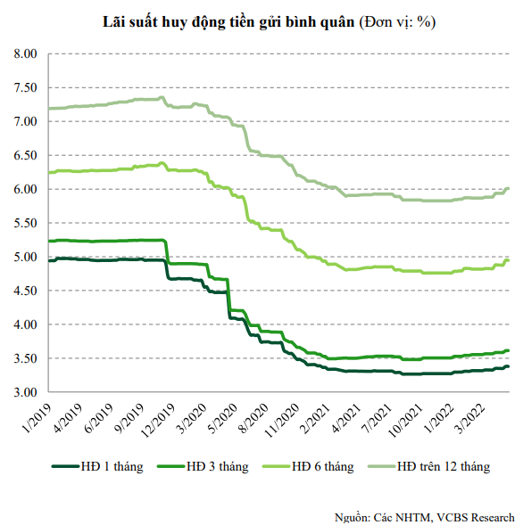  VCBS: Lãi suất cho vay sẽ chịu áp lực tăng  - Ảnh 1.