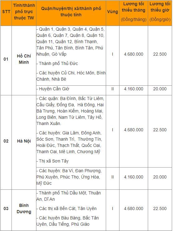 Mức lương tối thiểu vùng 2022 áp dụng từ 1/7 của 63 tỉnh thành phố - Ảnh 1.