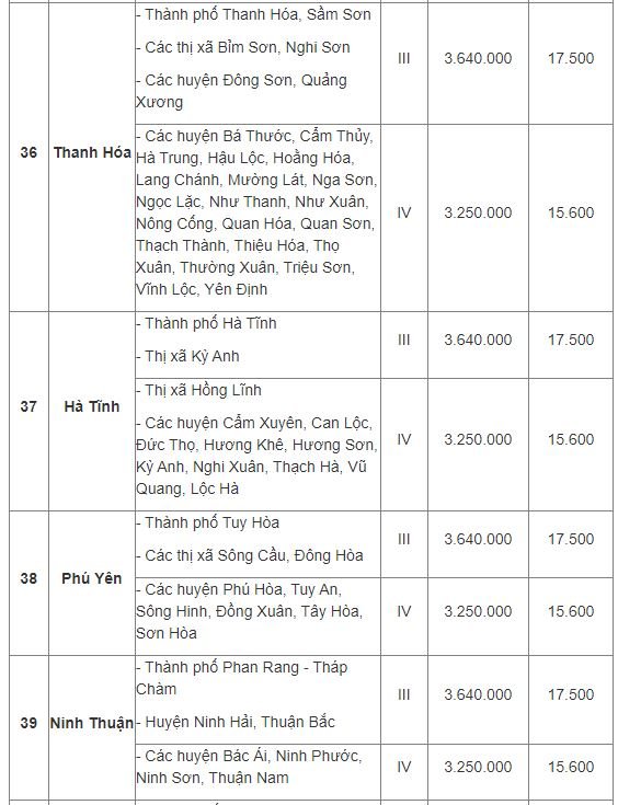 Mức lương tối thiểu vùng 2022 áp dụng từ 1/7 của 63 tỉnh thành phố - Ảnh 10.