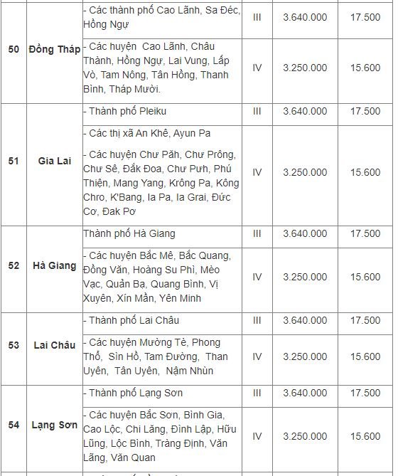 Mức lương tối thiểu vùng 2022 áp dụng từ 1/7 của 63 tỉnh thành phố - Ảnh 13.