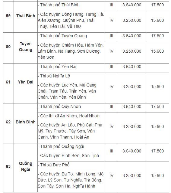 Mức lương tối thiểu vùng 2022 áp dụng từ 1/7 của 63 tỉnh thành phố - Ảnh 15.