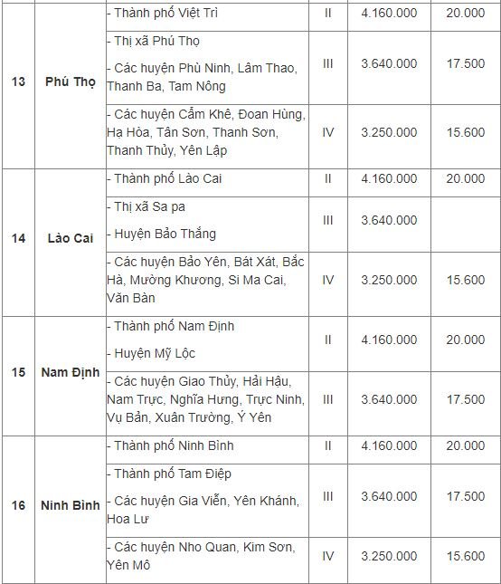 Mức lương tối thiểu vùng 2022 áp dụng từ 1/7 của 63 tỉnh thành phố - Ảnh 4.