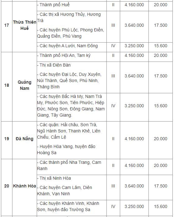 Mức lương tối thiểu vùng 2022 áp dụng từ 1/7 của 63 tỉnh thành phố - Ảnh 5.