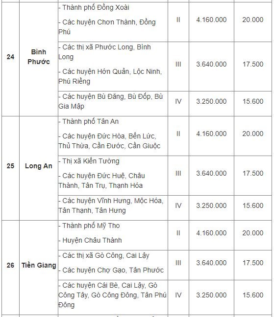 Mức lương tối thiểu vùng 2022 áp dụng từ 1/7 của 63 tỉnh thành phố - Ảnh 7.