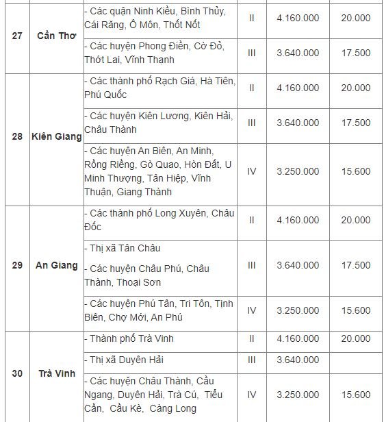 Mức lương tối thiểu vùng 2022 áp dụng từ 1/7 của 63 tỉnh thành phố - Ảnh 8.