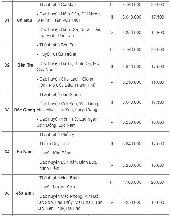 Mức lương tối thiểu vùng 2022 áp dụng từ 1/7 của 63 tỉnh thành phố - Ảnh 9.