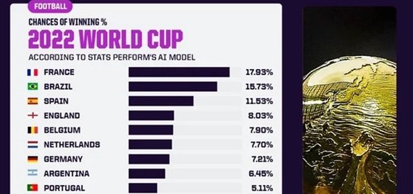 Siêu máy tính chỉ đích danh nhà vô địch World Cup 2022 - Ảnh 1.