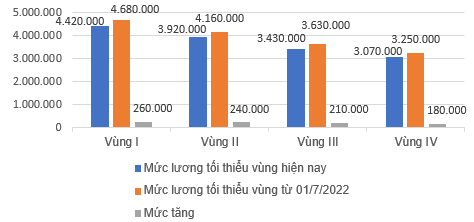  Từ ngày 1/7, ai sẽ được tăng lương tối thiểu vùng 6%?  - Ảnh 1.