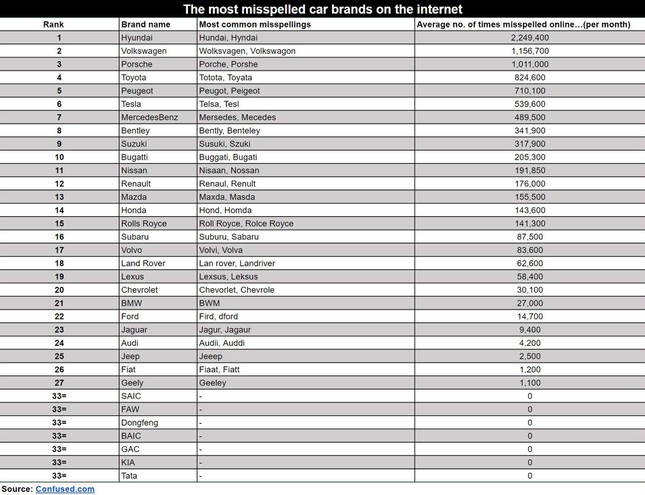 Những thương hiệu xe hơi bị viết sai tên nhiều nhất trên thế giới - Ảnh 3.