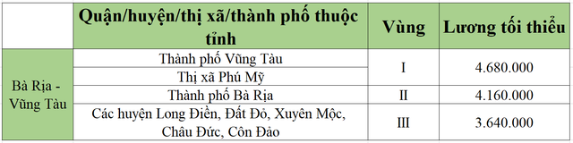 [Mới nhất] Bảng lương tối thiểu vùng chi tiết tại 63 tỉnh thành năm 2022 - Ảnh 11.