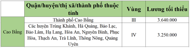 [Mới nhất] Bảng lương tối thiểu vùng chi tiết tại 63 tỉnh thành năm 2022 - Ảnh 14.