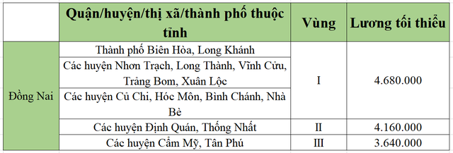 [Mới nhất] Bảng lương tối thiểu vùng chi tiết tại 63 tỉnh thành năm 2022 - Ảnh 19.