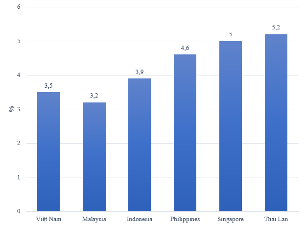  Lạm phát nhiên liệu của Việt Nam cao hay thấp so với các nước trong khu vực?  - Ảnh 3.
