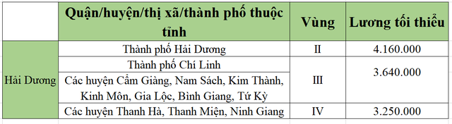 [Mới nhất] Bảng lương tối thiểu vùng chi tiết tại 63 tỉnh thành năm 2022 - Ảnh 25.