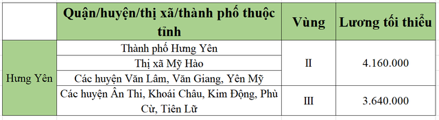 [Mới nhất] Bảng lương tối thiểu vùng chi tiết tại 63 tỉnh thành năm 2022 - Ảnh 29.