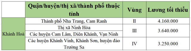 [Mới nhất] Bảng lương tối thiểu vùng chi tiết tại 63 tỉnh thành năm 2022 - Ảnh 30.