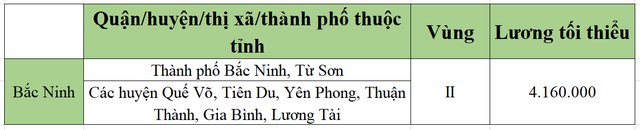 [Mới nhất] Bảng lương tối thiểu vùng chi tiết tại 63 tỉnh thành năm 2022 - Ảnh 5.