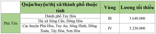 [Mới nhất] Bảng lương tối thiểu vùng chi tiết tại 63 tỉnh thành năm 2022 - Ảnh 43.