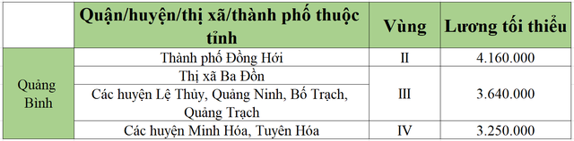 [Mới nhất] Bảng lương tối thiểu vùng chi tiết tại 63 tỉnh thành năm 2022 - Ảnh 44.