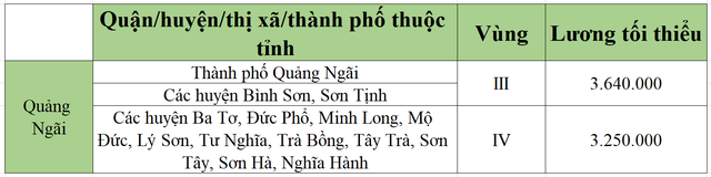 [Mới nhất] Bảng lương tối thiểu vùng chi tiết tại 63 tỉnh thành năm 2022 - Ảnh 46.