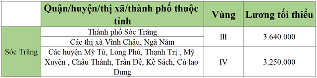 [Mới nhất] Bảng lương tối thiểu vùng chi tiết tại 63 tỉnh thành năm 2022 - Ảnh 49.