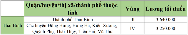 [Mới nhất] Bảng lương tối thiểu vùng chi tiết tại 63 tỉnh thành năm 2022 - Ảnh 52.