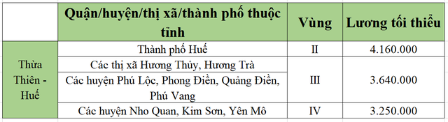 [Mới nhất] Bảng lương tối thiểu vùng chi tiết tại 63 tỉnh thành năm 2022 - Ảnh 58.