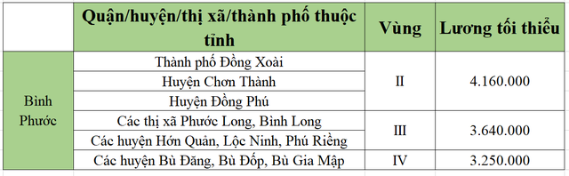 [Mới nhất] Bảng lương tối thiểu vùng chi tiết tại 63 tỉnh thành năm 2022 - Ảnh 9.