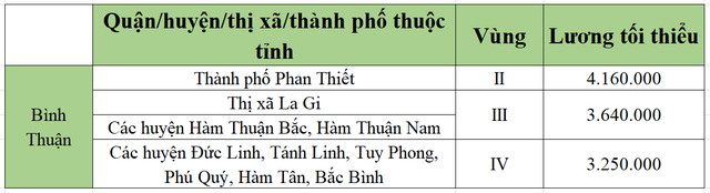 [Mới nhất] Bảng lương tối thiểu vùng chi tiết tại 63 tỉnh thành năm 2022 - Ảnh 10.