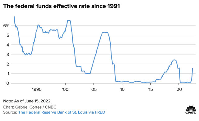 Fed nâng lãi suất thêm 0,75% - mức điều chỉnh tăng mạnh nhất kể từ năm 1994  - Ảnh 1.