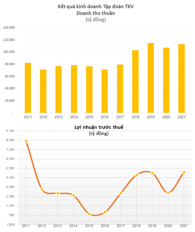 Thu về cả trăm nghìn tỷ mỗi năm từ bán than, phát điện, lợi nhuận Tập đoàn Công nghiệp Than – Khoáng sản Việt Nam (TKV) lớn đến mức nào?  - Ảnh 1.