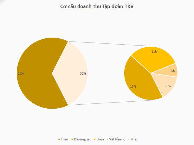 Thu về cả trăm nghìn tỷ mỗi năm từ bán than, phát điện, lợi nhuận Tập đoàn Công nghiệp Than – Khoáng sản Việt Nam (TKV) lớn đến mức nào?  - Ảnh 2.