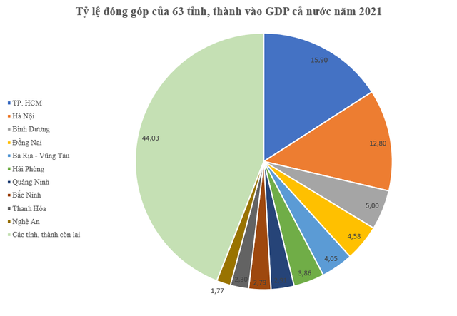  Top 10 tỉnh, thành có đóng góp lớn nhất vào quy mô GDP cả nước  - Ảnh 2.