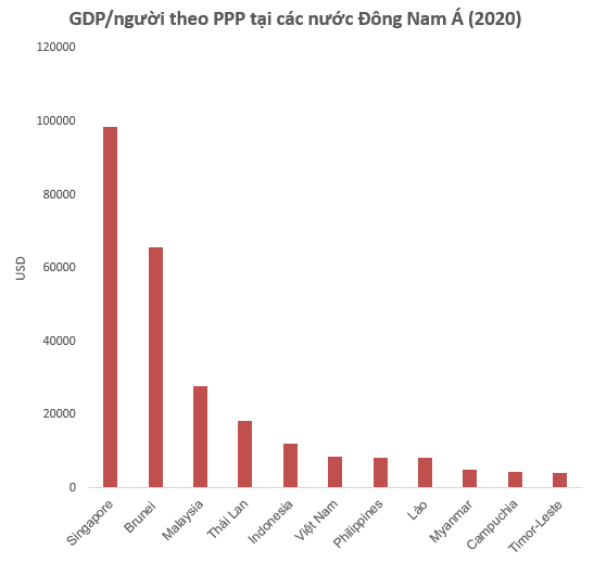 GDP bình quân đầu người theo ngang giá sức mua của Việt Nam đứng thứ bao nhiêu thế giới?  - Ảnh 1.