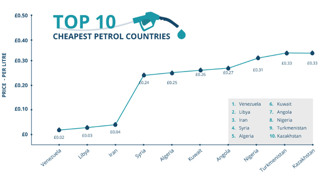 Đây là quốc gia có giá xăng dầu rẻ nhất thế giới, khách hô đầy bình cũng chỉ tiêu tốn chưa đến 1 USD  - Ảnh 1.
