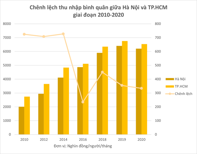  Chênh lệch thu nhập bình quân giữa Hà Nội và TP.HCM thay đổi ra sao trong 10 năm?  - Ảnh 1.