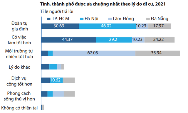  Ngoài Hà Nội và TP. HCM, đâu là tỉnh, thành người dân muốn di cư đến nhiều nhất?  - Ảnh 3.