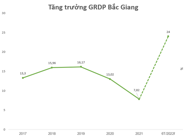 Tỉnh có nhà máy sản xuất iPad: Tăng trưởng GRDP và IIP dẫn đầu cả nước, lọt top 10 hút vốn FDI, lương công nhân 7-9 triệu đồng - Ảnh 3.