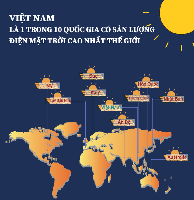 [INFOGRAPHIC] Việt Nam là 1 trong 10 quốc gia có sản lượng điện mặt trời cao nhất thế giới - Ảnh 1.