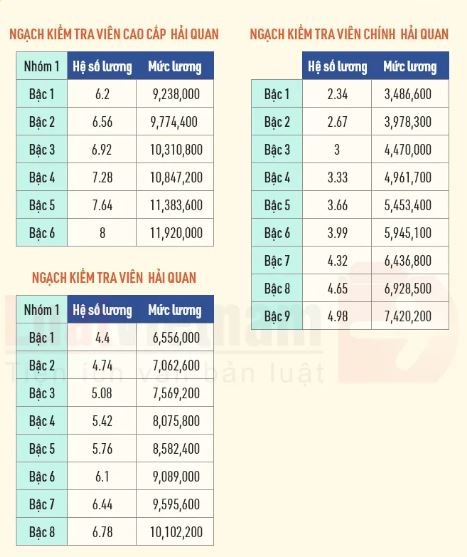 Chi tiết bảng lương công chức hải quan năm 2022 - Ảnh 2.