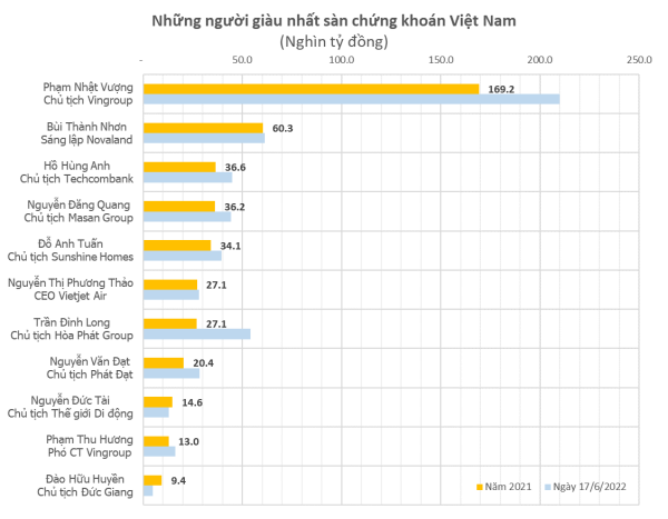 Sau khi giúp nhiều nhân viên có nhà có xe, ông chủ hóa chất Đức Giang áp sát top 10 người giàu nhất sàn chứng khoán - Ảnh 1.