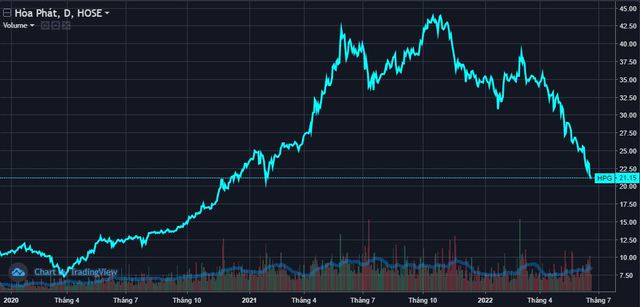  Chỉ sau vài tháng, Hòa Phát (HPG) mất hơn 5 tỷ USD vốn hóa, bằng tổng 5 ngân hàng cộng lại  - Ảnh 1.