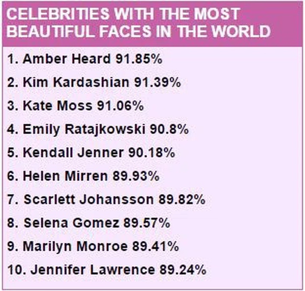 Khoa học chứng minh: Amber Heard mới là mỹ nhân có gương mặt đẹp nhất thế giới, tỷ lệ hoàn hảo đến tận 99,7% - Ảnh 12.