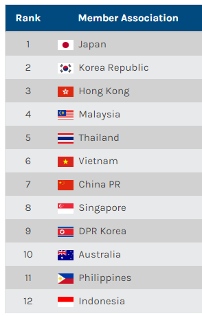 Bỏ xa Trung Quốc, bóng đá Việt Nam sắp vượt thêm cả Thái Lan trên đường đua cấp châu lục? - Ảnh 2.
