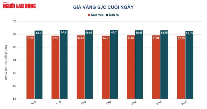 Giá vàng hôm nay 23-6: Lao xuống rồi vọt lên - Ảnh 1.