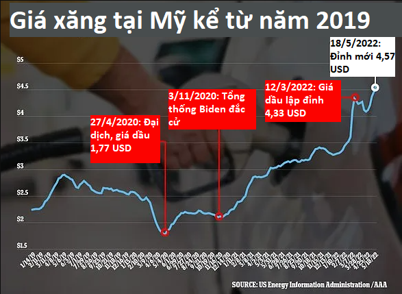  Vì sao gần 30 năm nước Mỹ chưa từng giảm thuế xăng để hạ nhiệt thị trường?  - Ảnh 1.