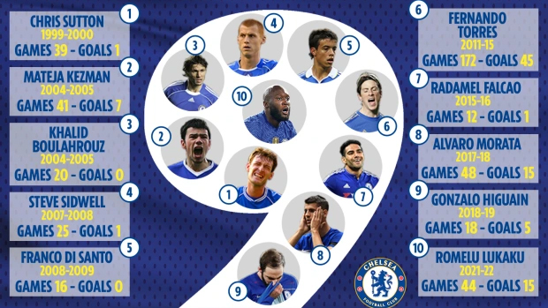 10 số 9, một lời nguyền kinh hãi tại Chelsea - Ảnh 1.